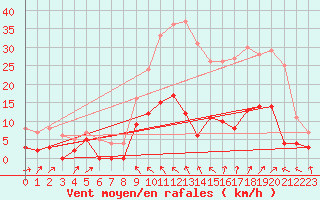 Courbe de la force du vent pour Saint Christol (84)