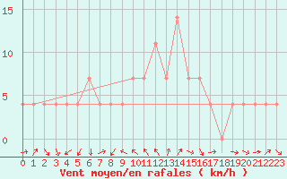 Courbe de la force du vent pour Virgen