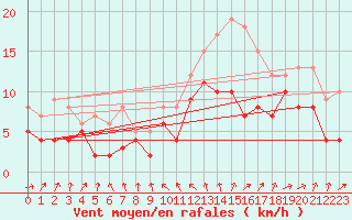 Courbe de la force du vent pour Calais / Marck (62)