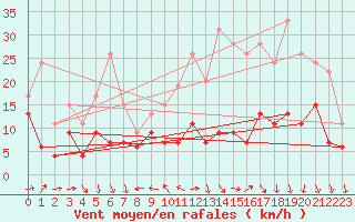 Courbe de la force du vent pour Clermont-Ferrand (63)