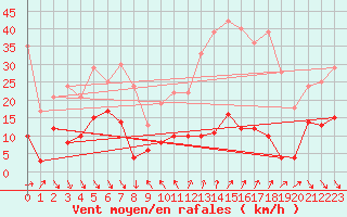 Courbe de la force du vent pour Roc St. Pere (And)