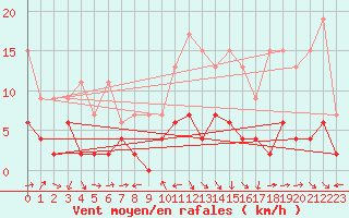 Courbe de la force du vent pour Luzern