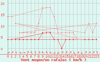 Courbe de la force du vent pour Harstad