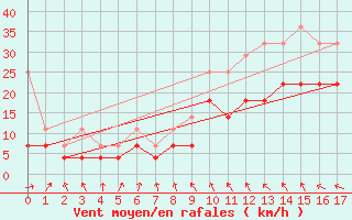 Courbe de la force du vent pour Voorschoten