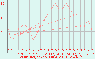 Courbe de la force du vent pour Tortosa