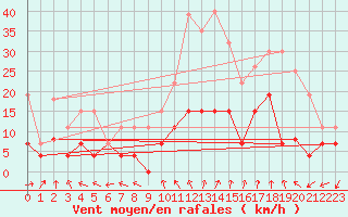 Courbe de la force du vent pour Roissy (95)