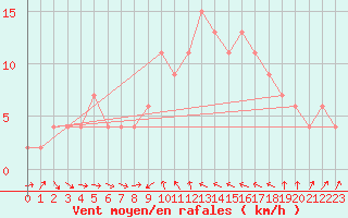 Courbe de la force du vent pour Castelln de la Plana, Almazora