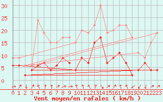 Courbe de la force du vent pour Strasbourg (67)