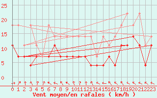 Courbe de la force du vent pour Belm