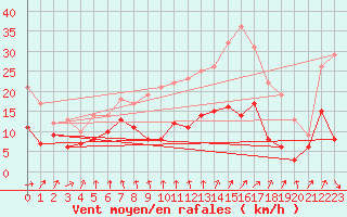 Courbe de la force du vent pour Cambrai / Epinoy (62)