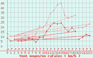 Courbe de la force du vent pour Alenon (61)