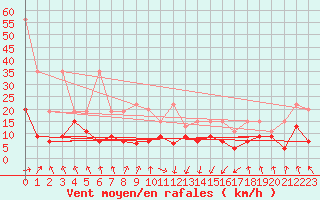 Courbe de la force du vent pour Saint Gallen