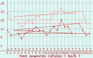 Courbe de la force du vent pour Orly (91)