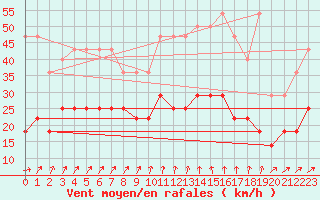 Courbe de la force du vent pour Mont-Rigi (Be)