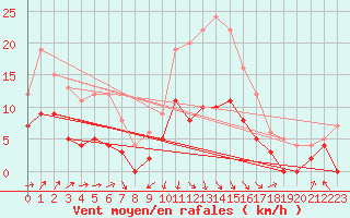 Courbe de la force du vent pour Deauville (14)