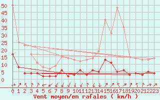 Courbe de la force du vent pour Besanon (25)