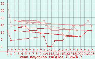 Courbe de la force du vent pour San Vicente de la Barquera