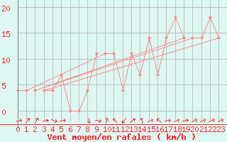 Courbe de la force du vent pour Zell Am See