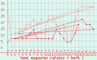 Courbe de la force du vent pour Voorschoten
