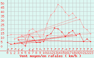 Courbe de la force du vent pour Embrun (05)