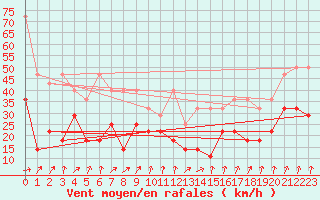 Courbe de la force du vent pour Lahr (All)