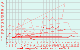 Courbe de la force du vent pour Annecy (74)