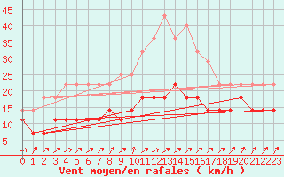 Courbe de la force du vent pour Solacolu