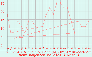 Courbe de la force du vent pour Galtuer