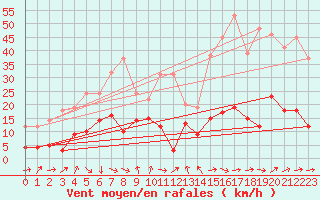 Courbe de la force du vent pour Solenzara - Base arienne (2B)