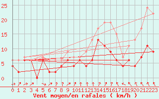 Courbe de la force du vent pour Alenon (61)