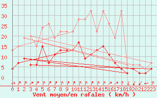 Courbe de la force du vent pour Col Des Mosses