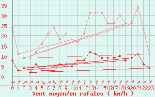 Courbe de la force du vent pour Bourg-Saint-Maurice (73)