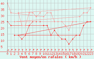 Courbe de la force du vent pour Stoetten