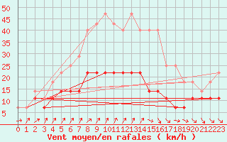 Courbe de la force du vent pour Jokioinen