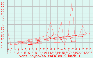 Courbe de la force du vent pour Cressier