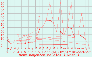 Courbe de la force du vent pour Fribourg / Posieux