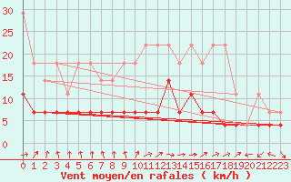 Courbe de la force du vent pour Weiden