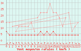 Courbe de la force du vent pour Tannas