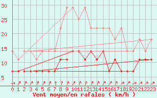 Courbe de la force du vent pour Gelbelsee