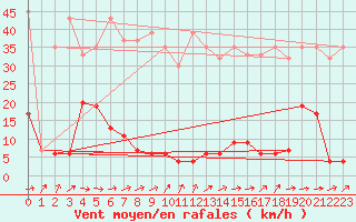 Courbe de la force du vent pour Chaumont (Sw)