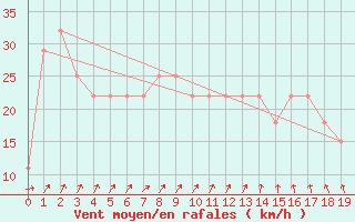 Courbe de la force du vent pour Colonia