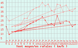 Courbe de la force du vent pour Barth