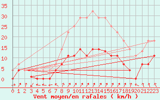 Courbe de la force du vent pour Porreres