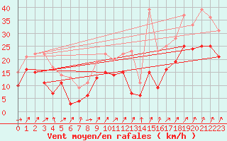 Courbe de la force du vent pour Alistro (2B)