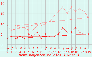 Courbe de la force du vent pour Saint Gervais (33)