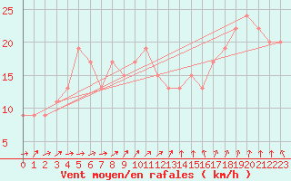 Courbe de la force du vent pour London / Heathrow (UK)