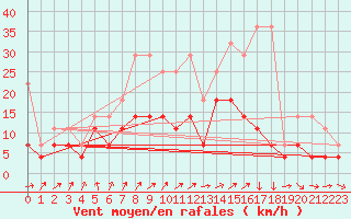 Courbe de la force du vent pour Essen