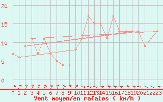 Courbe de la force du vent pour Boscombe Down