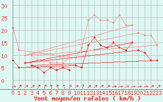 Courbe de la force du vent pour Angoulme - Brie Champniers (16)