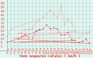 Courbe de la force du vent pour Kroelpa-Rockendorf